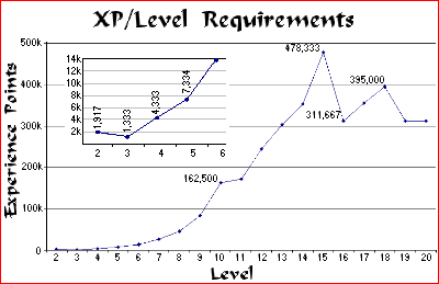 Chart XP per Level Requirements